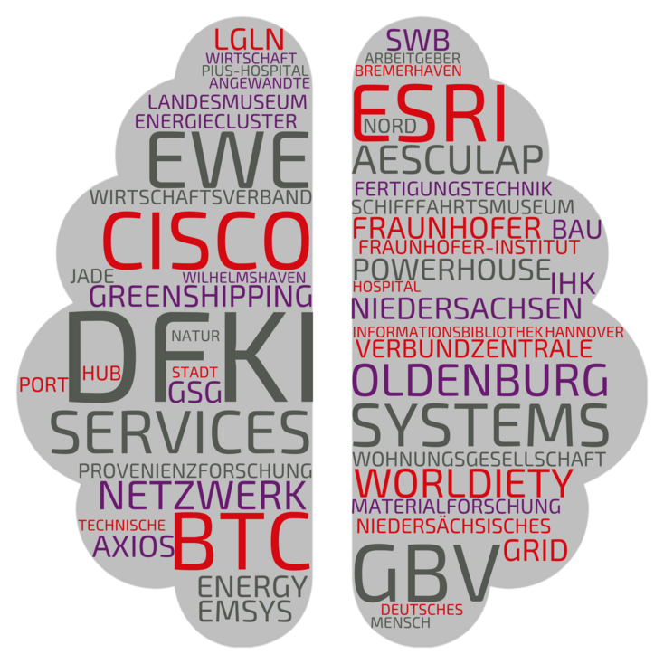 Unsere Netzwerkpartner sind: Aesculap AG, Arbeitgeber- und Wirtschaftsverband Jade, Axios 3D Services, BTC Business Technology Consulting AG, Cisco Systems, Deutsches Forschungszentrum für Künstliche Intelligenz GmbH (DFKI), Deutsches Schifffahrtsmuseum Bremerhaven, emsys grid services GmbH, Energy HUB Port of Wilhelmshaven, Esri Deutschland GmbH, EWE Aktiengesellschaft, Fraunhofer-Institut für Fertigungstechnik und Angewandte Materialforschung, GreenShipping Netzwerk Niedersachsen, GSG Oldenburg Bau- und Wohnungsgesellschaft mbH Industrie- und Handelskammer, Landesamt für Geoinformation und Landesvermessung Niedersachsen (LGLN), Landkreis Oldenburg, Netzwerk Provenienzforschung in Niedersachsen, Niedersächsisches Landesmuseum Hannover, Oldenburger Energiecluster (OLEC), Pius-Hospital, Powerhouse Nord, Stadt Oldenburg, swb Services GmbH, Technische Informationsbibliothek, Verbundzentrale des GBV, Worldiety