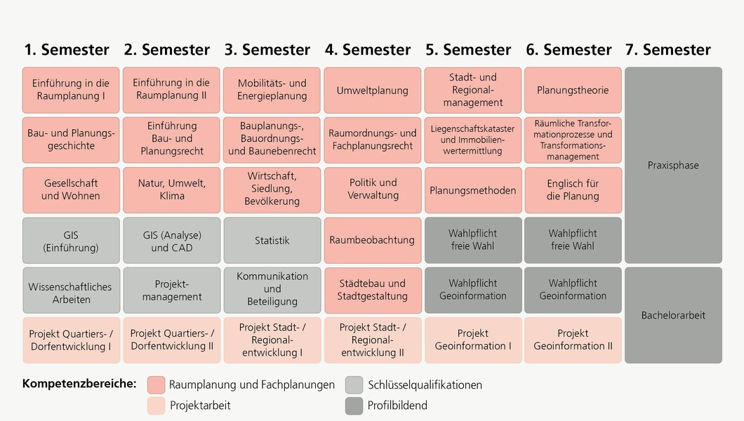 Empfohlener Studienverlaufsplan