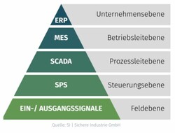 Automatisierungspyramide Quelle: Sichere Industrie. GmbH