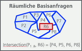 Räumliche Basisanfragen