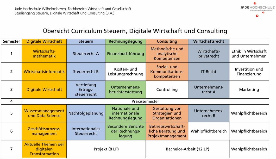 Übersicht über das Pflicht-Curriculum im Studiengang SDC