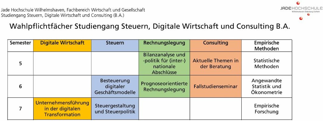 Übersicht über die Wahlpflichtmodule