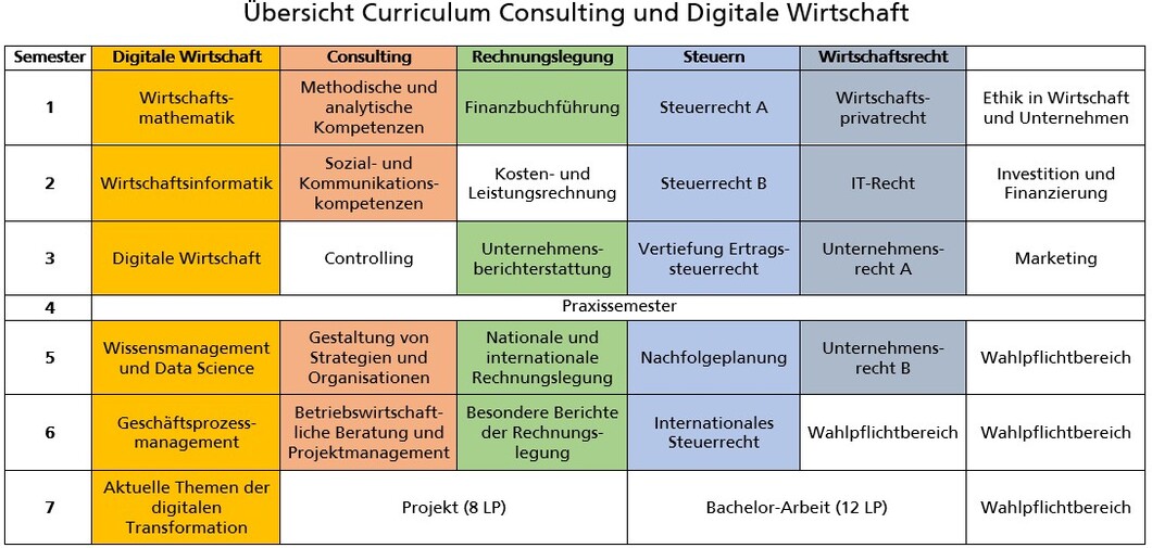 Übersicht über das Pflicht-Curriculum im Studiengang CDW