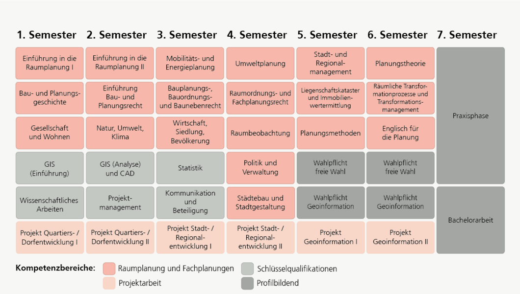 Empfohlener Studienverlaufsplan