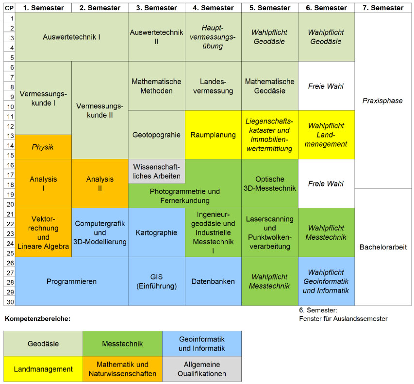 Empfohlener Studienverlaufsplan Angewandte Geodäsie