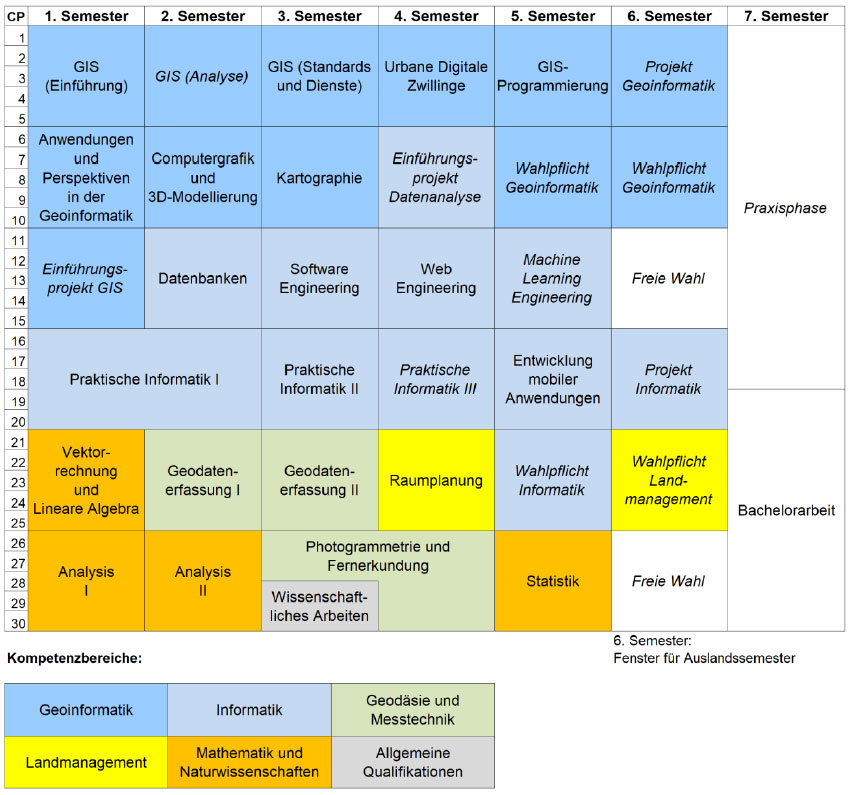 Empfohlener Studienverlaufsplan Geoinformatik