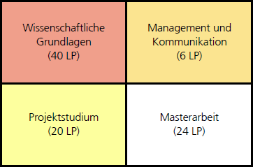 Die vier Modulbereiche: wissenschaftliche Grundlagen, Management und Kommunikation, Projektstudium und Masterarbeit