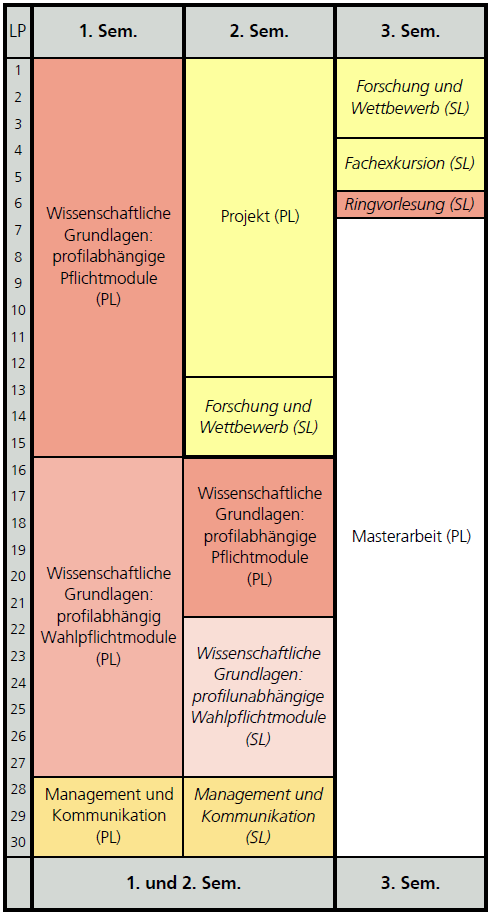 Schematischer Studienplan für den Master Geoinformationswissenschaften bei Vollzeitstudium