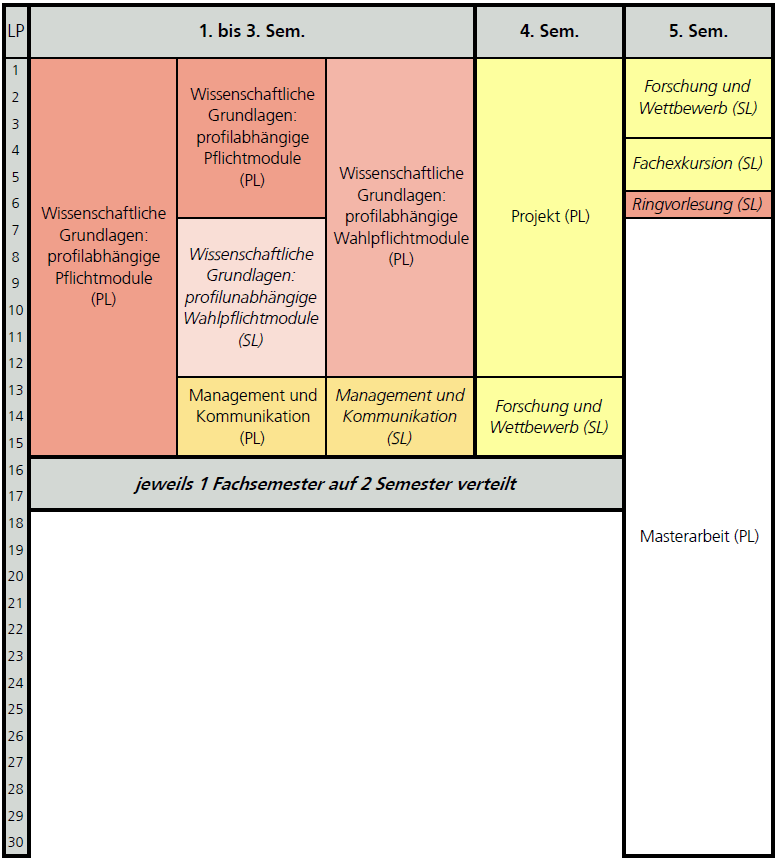 Schematischer Studienplan für den Master Geoinformationswissenschaften in Teilzeit