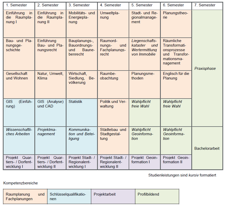 Empfohlener Studienverlaufsplan für den Studiengang Raumplanung B.Sc.