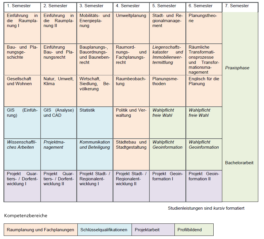 Empfohlener Studienverlaufsplan für den Studiengang Raumplanung B.Sc.